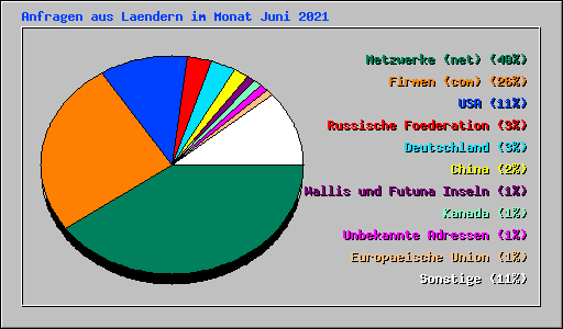 Anfragen aus Laendern im Monat Juni 2021