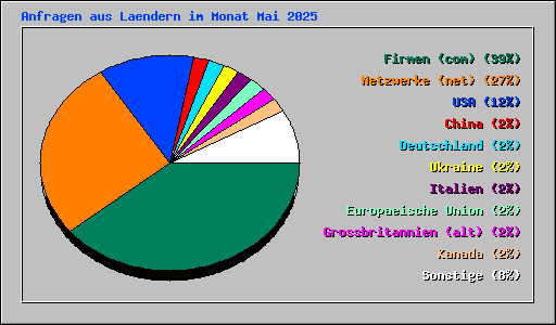Anfragen aus Laendern im Monat Mai 2025