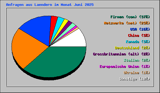 Anfragen aus Laendern im Monat Juni 2025