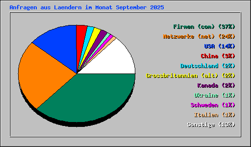 Anfragen aus Laendern im Monat September 2025