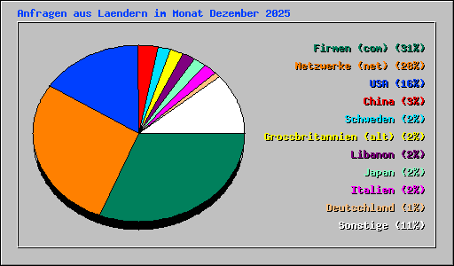 Anfragen aus Laendern im Monat Dezember 2025
