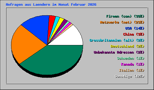 Anfragen aus Laendern im Monat Februar 2026
