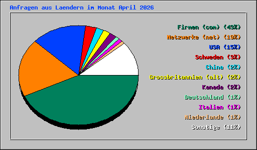 Anfragen aus Laendern im Monat April 2026
