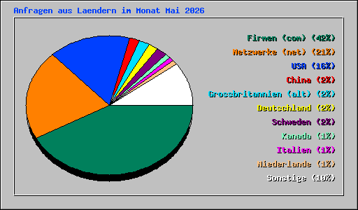 Anfragen aus Laendern im Monat Mai 2026