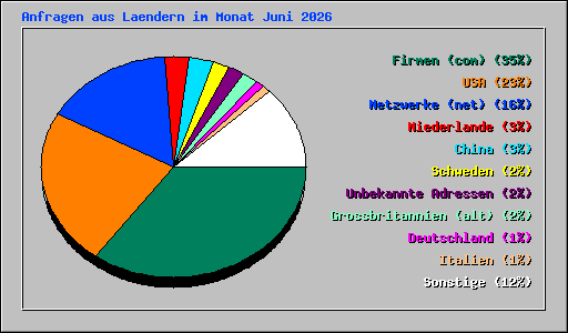 Anfragen aus Laendern im Monat Juni 2026