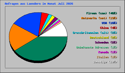 Anfragen aus Laendern im Monat Juli 2026