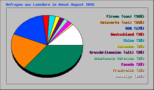 Anfragen aus Laendern im Monat August 2026