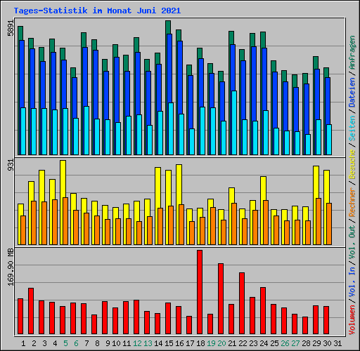 Tages-Statistik im Monat Juni 2021