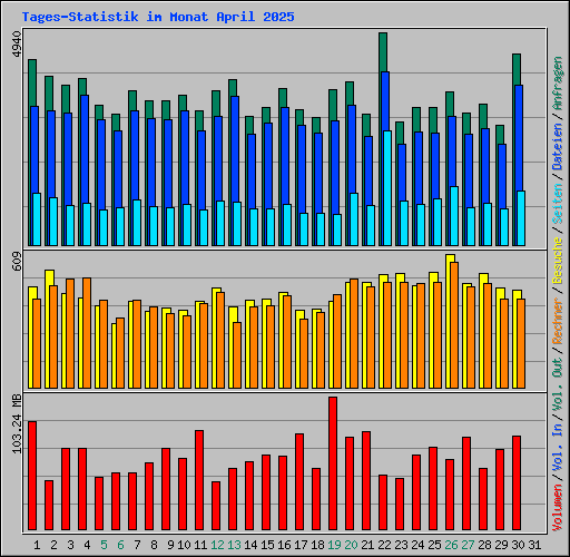 Tages-Statistik im Monat April 2025