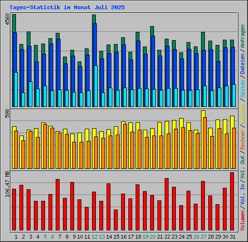 Tages-Statistik im Monat Juli 2025