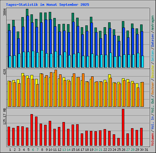 Tages-Statistik im Monat September 2025