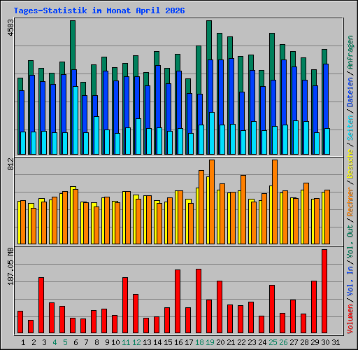 Tages-Statistik im Monat April 2026