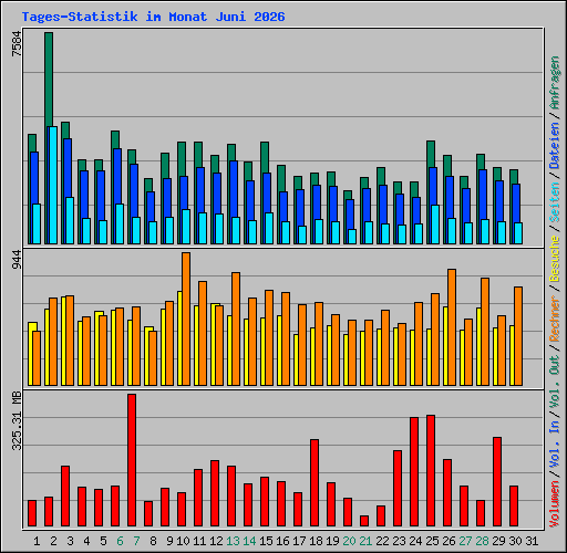 Tages-Statistik im Monat Juni 2026