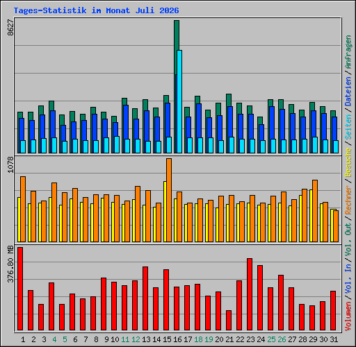 Tages-Statistik im Monat Juli 2026