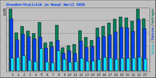 Stunden-Statistik im Monat April 2026