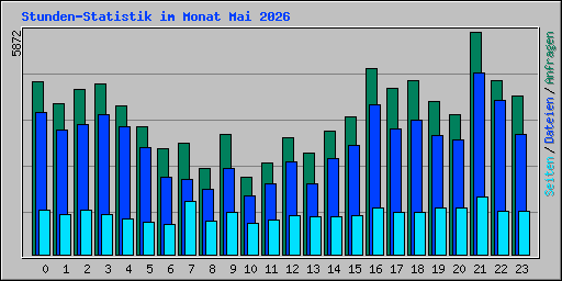 Stunden-Statistik im Monat Mai 2026