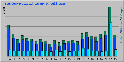 Stunden-Statistik im Monat Juli 2026
