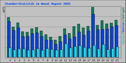 Stunden-Statistik im Monat August 2026