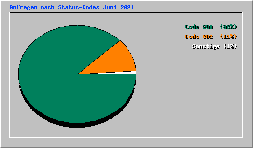 Anfragen nach Status-Codes Juni 2021