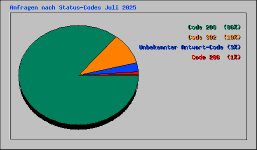 Anfragen nach Status-Codes Juli 2025