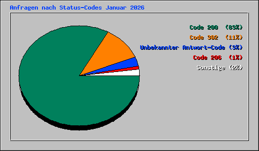 Anfragen nach Status-Codes Januar 2026