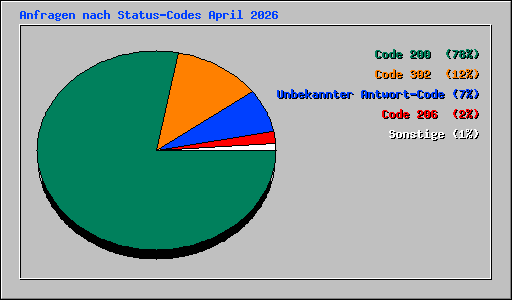 Anfragen nach Status-Codes April 2026