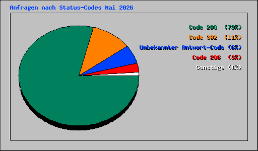 Anfragen nach Status-Codes Mai 2026