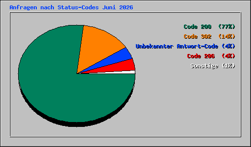 Anfragen nach Status-Codes Juni 2026