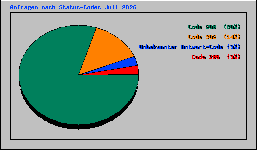 Anfragen nach Status-Codes Juli 2026