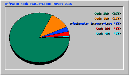 Anfragen nach Status-Codes August 2026